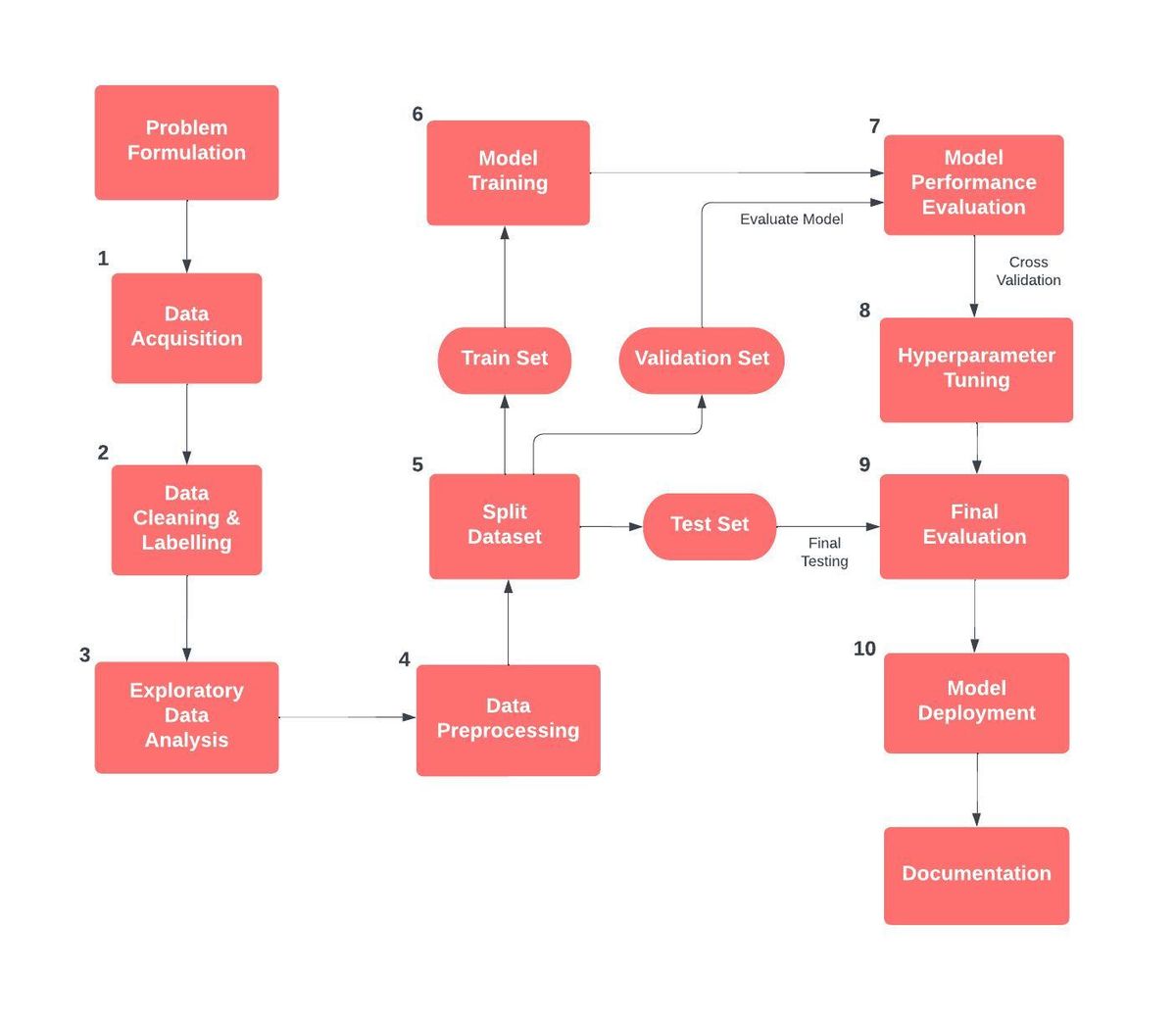 Methodology flowchart from a project