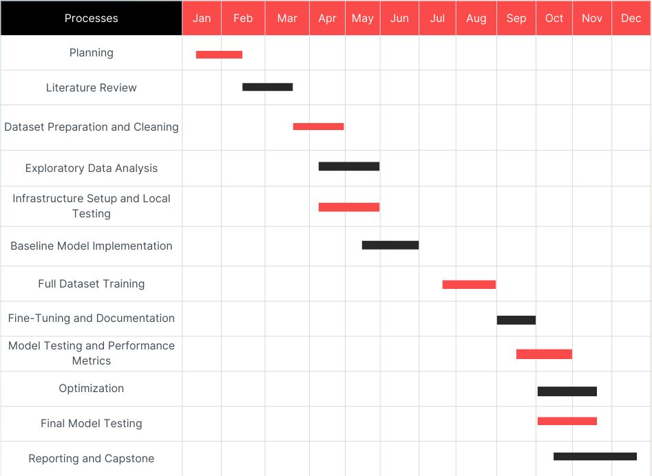Project Gantt chart
