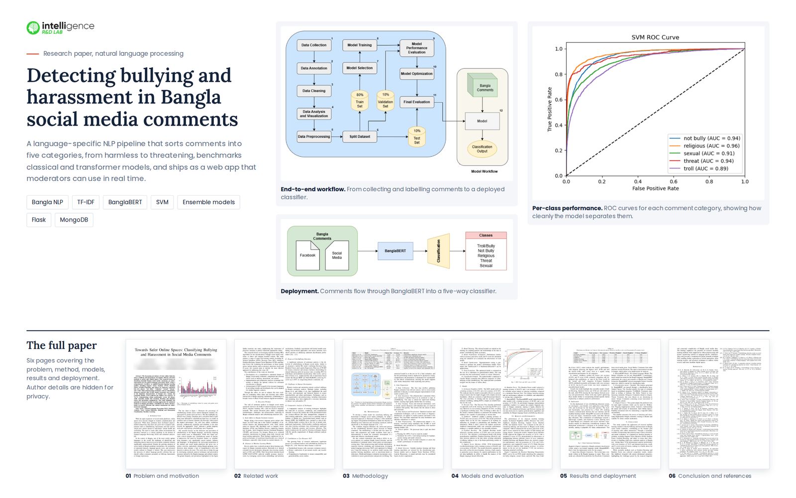 Bangla cyberbullying detection paper collage