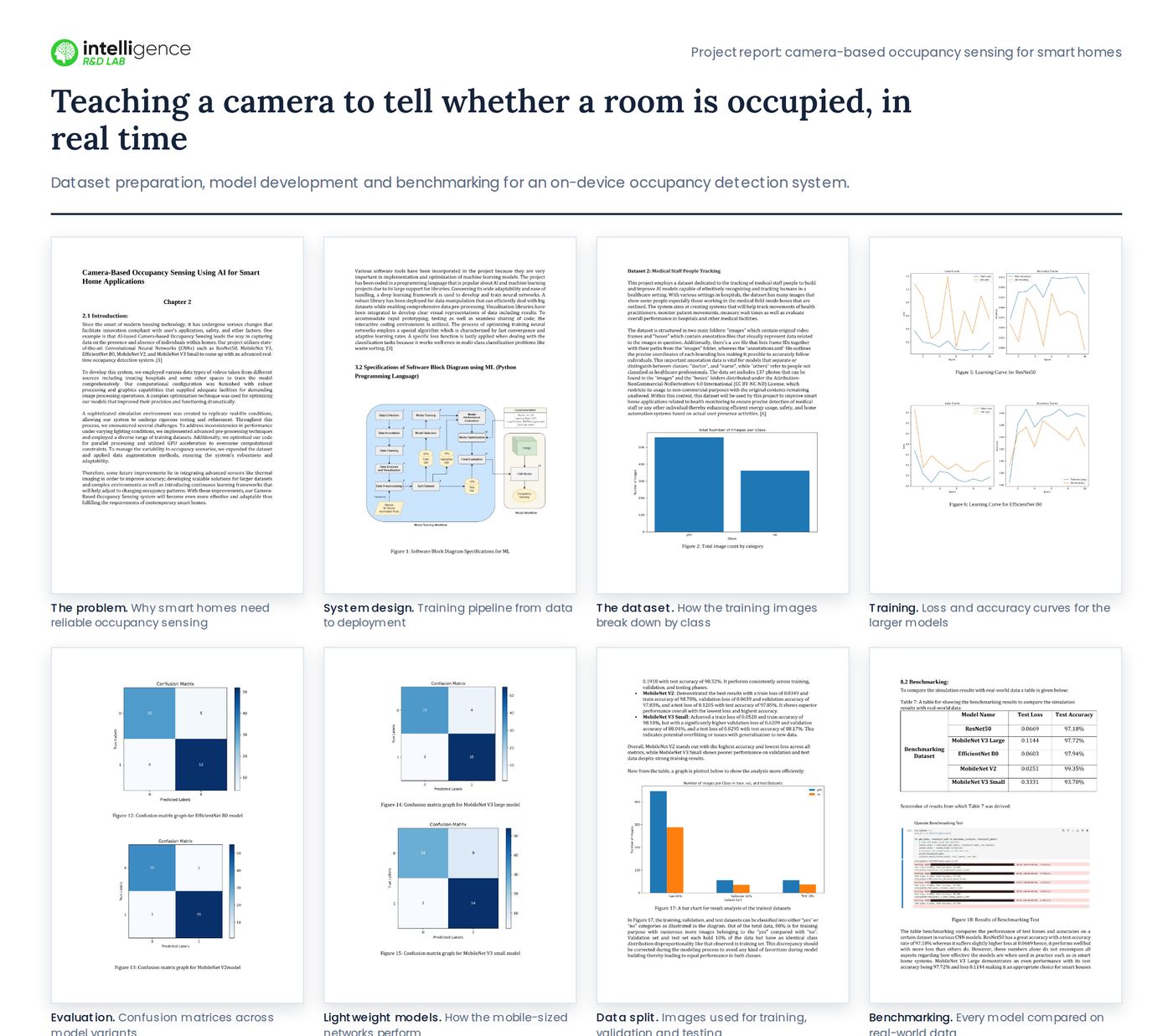 Camera-based occupancy sensing project report collage